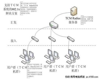 方正TCM可信接入系統把好網絡安全大門