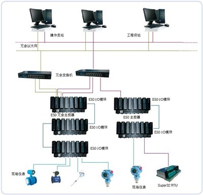 Super E50 RTU 網絡公司的智能遠程終端單元