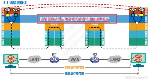 運輸層在計算機網(wǎng)絡微課堂及電子產(chǎn)品技術(shù)開發(fā)中的作用
